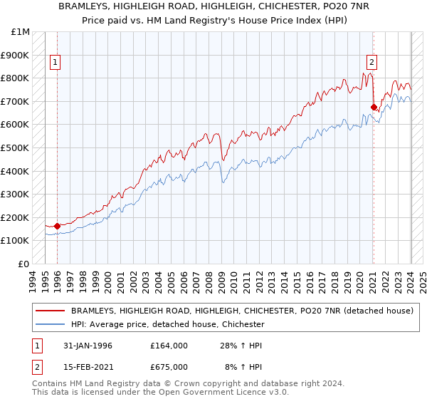 BRAMLEYS, HIGHLEIGH ROAD, HIGHLEIGH, CHICHESTER, PO20 7NR: Price paid vs HM Land Registry's House Price Index