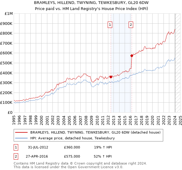 BRAMLEYS, HILLEND, TWYNING, TEWKESBURY, GL20 6DW: Price paid vs HM Land Registry's House Price Index