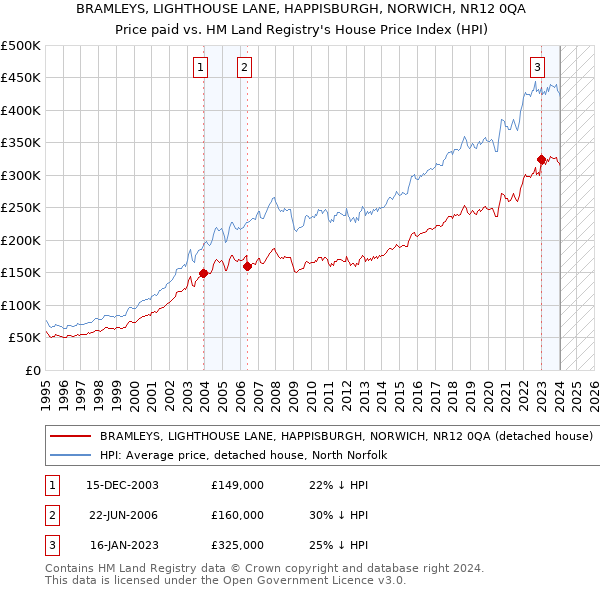 BRAMLEYS, LIGHTHOUSE LANE, HAPPISBURGH, NORWICH, NR12 0QA: Price paid vs HM Land Registry's House Price Index