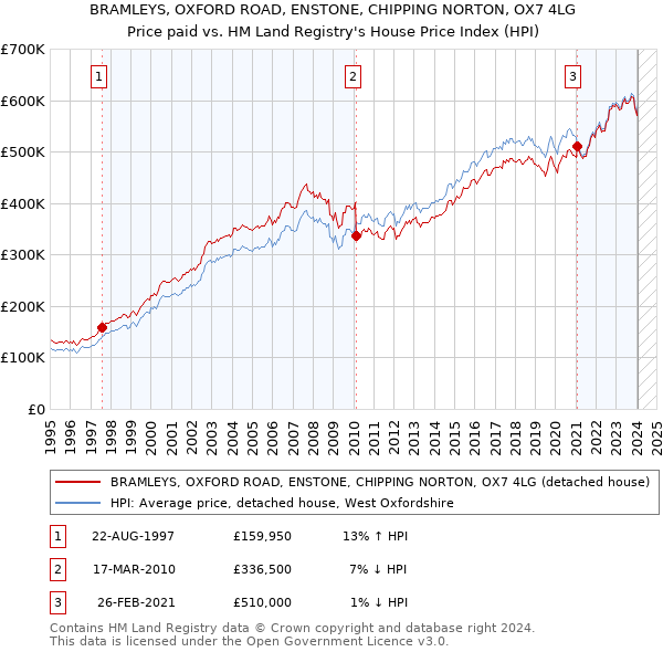 BRAMLEYS, OXFORD ROAD, ENSTONE, CHIPPING NORTON, OX7 4LG: Price paid vs HM Land Registry's House Price Index