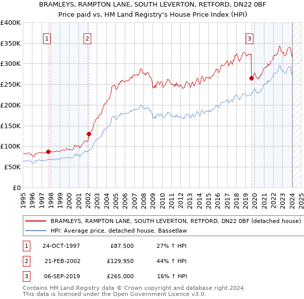 BRAMLEYS, RAMPTON LANE, SOUTH LEVERTON, RETFORD, DN22 0BF: Price paid vs HM Land Registry's House Price Index