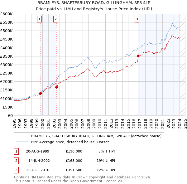 BRAMLEYS, SHAFTESBURY ROAD, GILLINGHAM, SP8 4LP: Price paid vs HM Land Registry's House Price Index