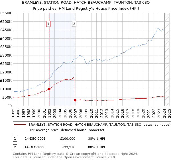 BRAMLEYS, STATION ROAD, HATCH BEAUCHAMP, TAUNTON, TA3 6SQ: Price paid vs HM Land Registry's House Price Index