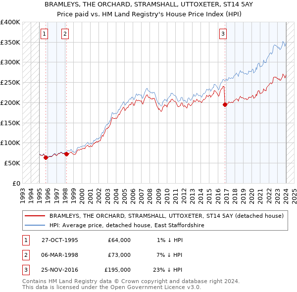 BRAMLEYS, THE ORCHARD, STRAMSHALL, UTTOXETER, ST14 5AY: Price paid vs HM Land Registry's House Price Index