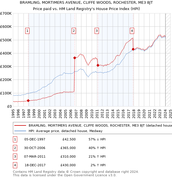 BRAMLING, MORTIMERS AVENUE, CLIFFE WOODS, ROCHESTER, ME3 8JT: Price paid vs HM Land Registry's House Price Index