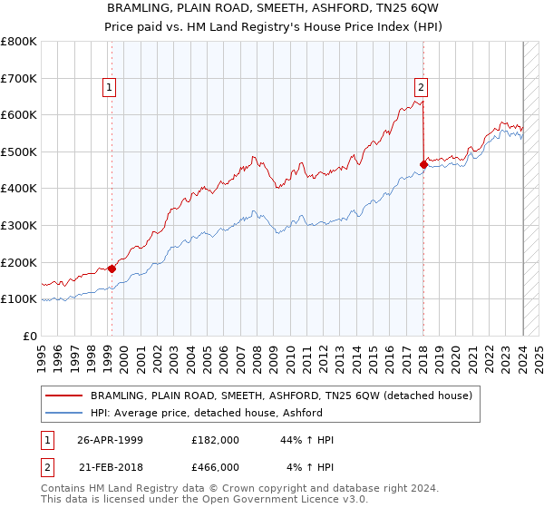 BRAMLING, PLAIN ROAD, SMEETH, ASHFORD, TN25 6QW: Price paid vs HM Land Registry's House Price Index