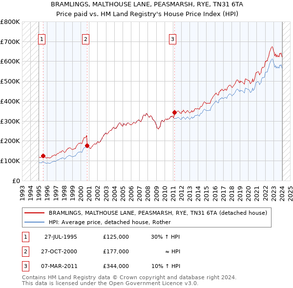 BRAMLINGS, MALTHOUSE LANE, PEASMARSH, RYE, TN31 6TA: Price paid vs HM Land Registry's House Price Index