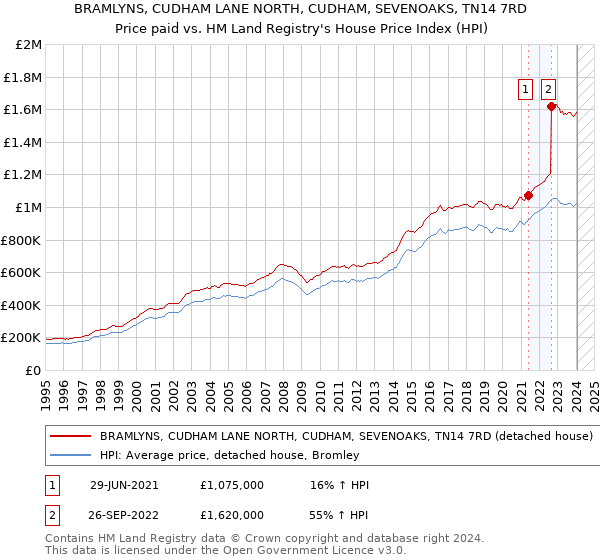 BRAMLYNS, CUDHAM LANE NORTH, CUDHAM, SEVENOAKS, TN14 7RD: Price paid vs HM Land Registry's House Price Index