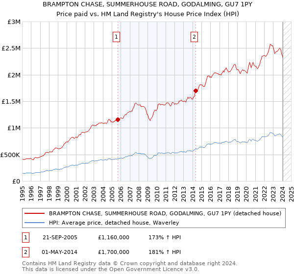 BRAMPTON CHASE, SUMMERHOUSE ROAD, GODALMING, GU7 1PY: Price paid vs HM Land Registry's House Price Index