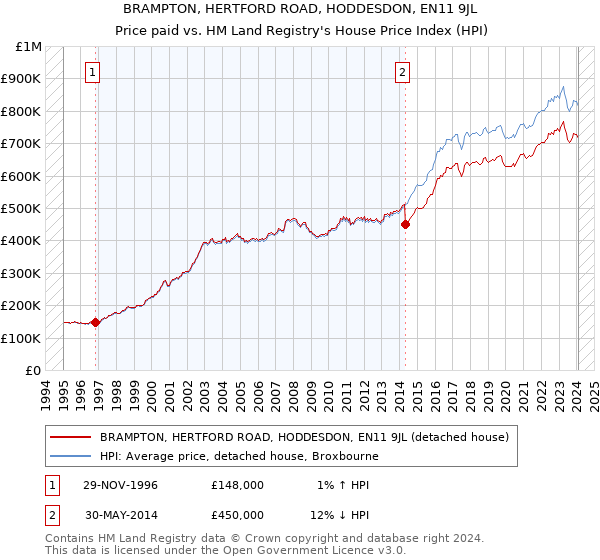 BRAMPTON, HERTFORD ROAD, HODDESDON, EN11 9JL: Price paid vs HM Land Registry's House Price Index