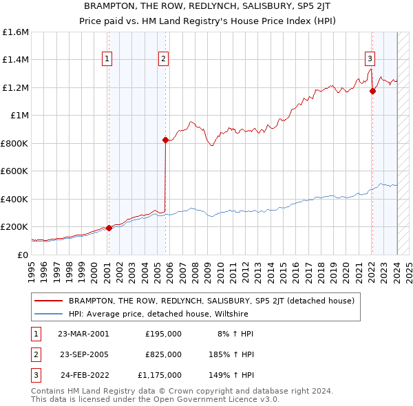 BRAMPTON, THE ROW, REDLYNCH, SALISBURY, SP5 2JT: Price paid vs HM Land Registry's House Price Index
