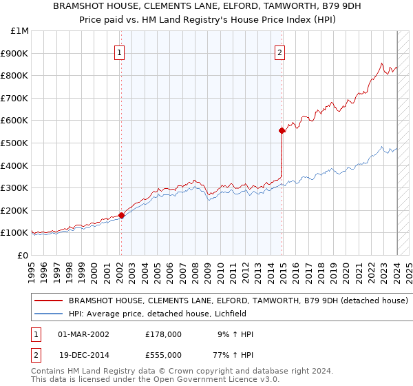 BRAMSHOT HOUSE, CLEMENTS LANE, ELFORD, TAMWORTH, B79 9DH: Price paid vs HM Land Registry's House Price Index