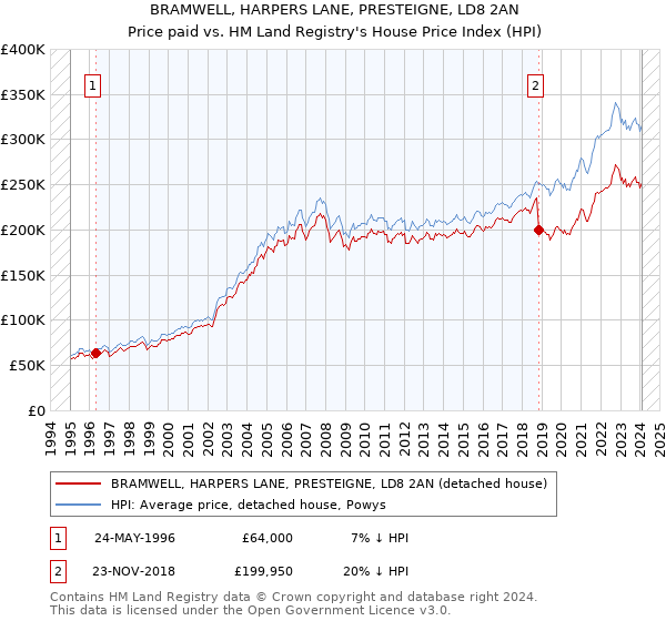 BRAMWELL, HARPERS LANE, PRESTEIGNE, LD8 2AN: Price paid vs HM Land Registry's House Price Index