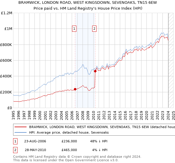 BRAMWICK, LONDON ROAD, WEST KINGSDOWN, SEVENOAKS, TN15 6EW: Price paid vs HM Land Registry's House Price Index