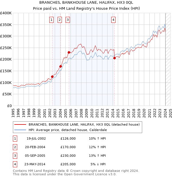 BRANCHES, BANKHOUSE LANE, HALIFAX, HX3 0QL: Price paid vs HM Land Registry's House Price Index