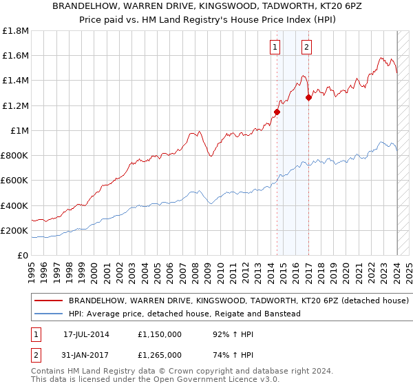 BRANDELHOW, WARREN DRIVE, KINGSWOOD, TADWORTH, KT20 6PZ: Price paid vs HM Land Registry's House Price Index