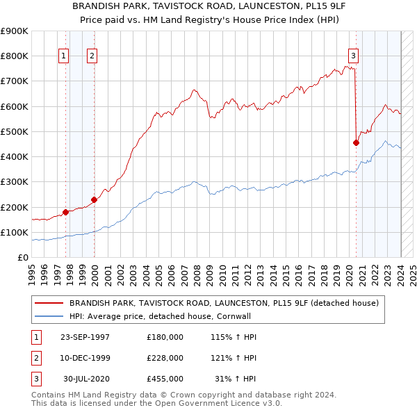 BRANDISH PARK, TAVISTOCK ROAD, LAUNCESTON, PL15 9LF: Price paid vs HM Land Registry's House Price Index