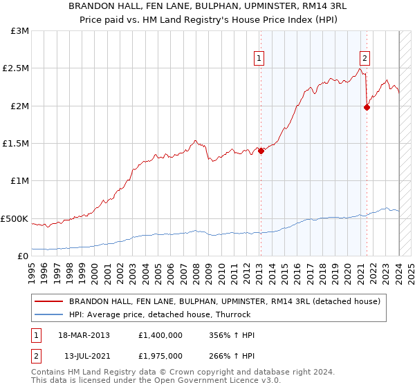 BRANDON HALL, FEN LANE, BULPHAN, UPMINSTER, RM14 3RL: Price paid vs HM Land Registry's House Price Index