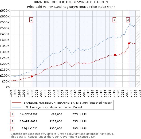 BRANDON, MOSTERTON, BEAMINSTER, DT8 3HN: Price paid vs HM Land Registry's House Price Index