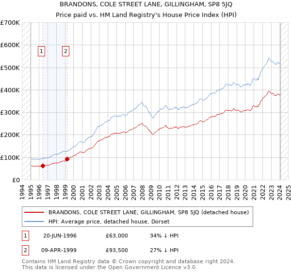 BRANDONS, COLE STREET LANE, GILLINGHAM, SP8 5JQ: Price paid vs HM Land Registry's House Price Index