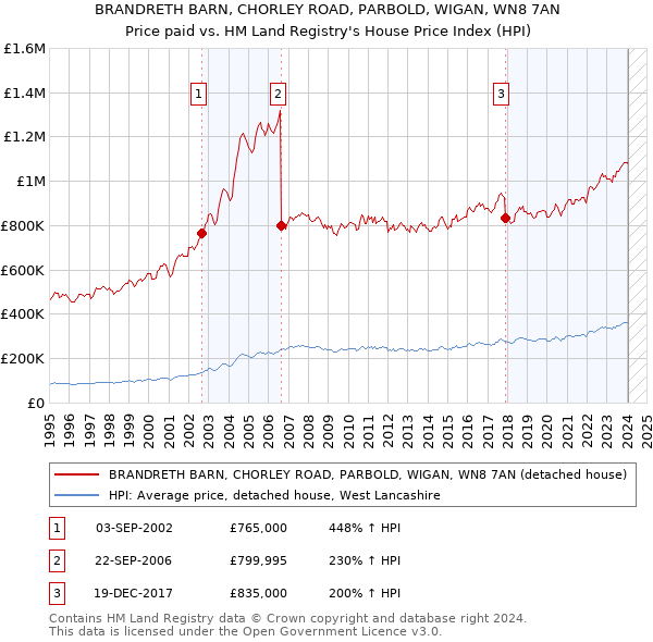 BRANDRETH BARN, CHORLEY ROAD, PARBOLD, WIGAN, WN8 7AN: Price paid vs HM Land Registry's House Price Index