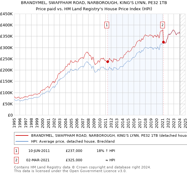BRANDYMEL, SWAFFHAM ROAD, NARBOROUGH, KING'S LYNN, PE32 1TB: Price paid vs HM Land Registry's House Price Index