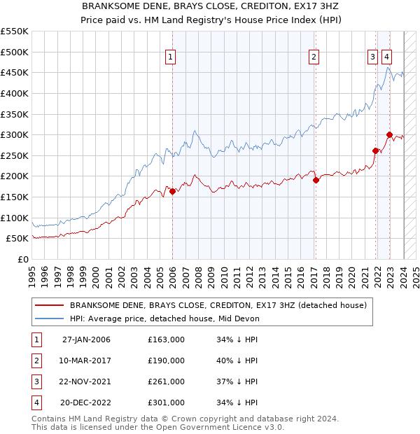 BRANKSOME DENE, BRAYS CLOSE, CREDITON, EX17 3HZ: Price paid vs HM Land Registry's House Price Index