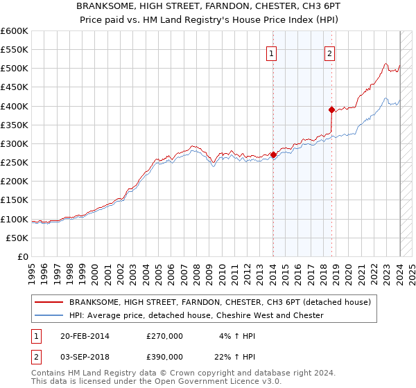 BRANKSOME, HIGH STREET, FARNDON, CHESTER, CH3 6PT: Price paid vs HM Land Registry's House Price Index