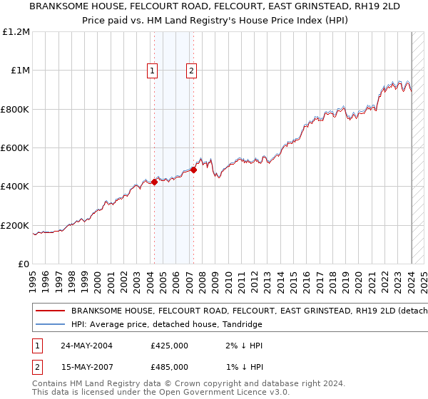 BRANKSOME HOUSE, FELCOURT ROAD, FELCOURT, EAST GRINSTEAD, RH19 2LD: Price paid vs HM Land Registry's House Price Index