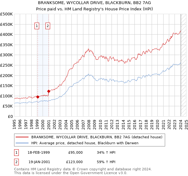 BRANKSOME, WYCOLLAR DRIVE, BLACKBURN, BB2 7AG: Price paid vs HM Land Registry's House Price Index
