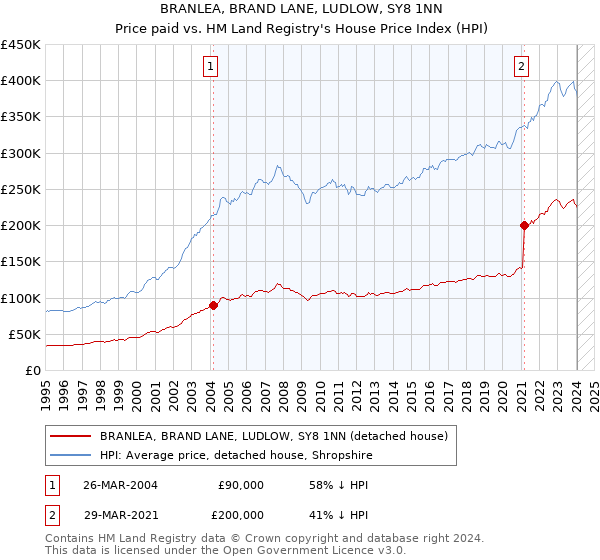 BRANLEA, BRAND LANE, LUDLOW, SY8 1NN: Price paid vs HM Land Registry's House Price Index