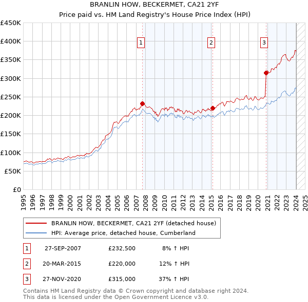 BRANLIN HOW, BECKERMET, CA21 2YF: Price paid vs HM Land Registry's House Price Index