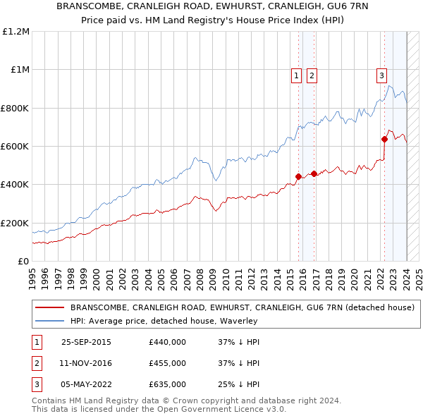 BRANSCOMBE, CRANLEIGH ROAD, EWHURST, CRANLEIGH, GU6 7RN: Price paid vs HM Land Registry's House Price Index