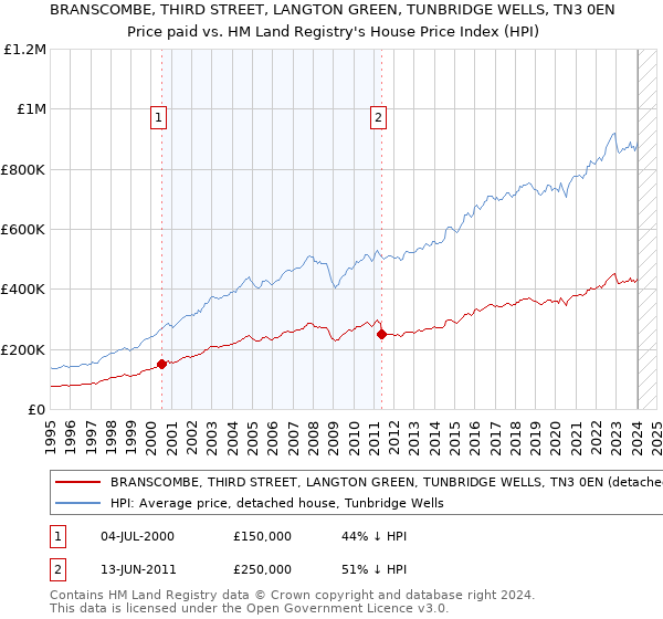 BRANSCOMBE, THIRD STREET, LANGTON GREEN, TUNBRIDGE WELLS, TN3 0EN: Price paid vs HM Land Registry's House Price Index