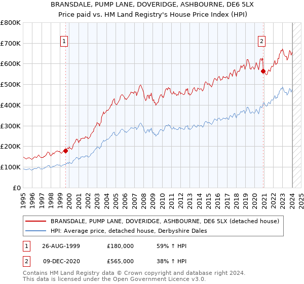 BRANSDALE, PUMP LANE, DOVERIDGE, ASHBOURNE, DE6 5LX: Price paid vs HM Land Registry's House Price Index