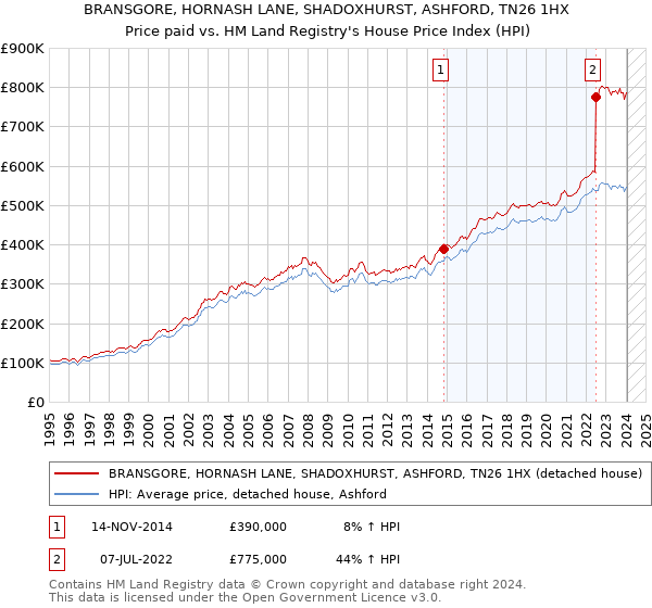BRANSGORE, HORNASH LANE, SHADOXHURST, ASHFORD, TN26 1HX: Price paid vs HM Land Registry's House Price Index