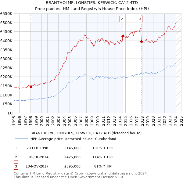 BRANTHOLME, LONSTIES, KESWICK, CA12 4TD: Price paid vs HM Land Registry's House Price Index