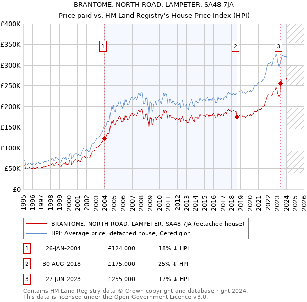 BRANTOME, NORTH ROAD, LAMPETER, SA48 7JA: Price paid vs HM Land Registry's House Price Index