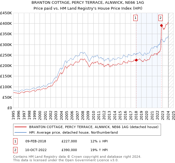 BRANTON COTTAGE, PERCY TERRACE, ALNWICK, NE66 1AG: Price paid vs HM Land Registry's House Price Index