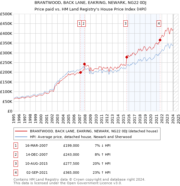 BRANTWOOD, BACK LANE, EAKRING, NEWARK, NG22 0DJ: Price paid vs HM Land Registry's House Price Index