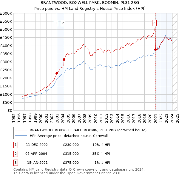 BRANTWOOD, BOXWELL PARK, BODMIN, PL31 2BG: Price paid vs HM Land Registry's House Price Index