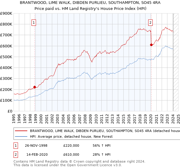 BRANTWOOD, LIME WALK, DIBDEN PURLIEU, SOUTHAMPTON, SO45 4RA: Price paid vs HM Land Registry's House Price Index