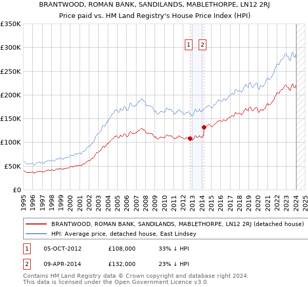 BRANTWOOD, ROMAN BANK, SANDILANDS, MABLETHORPE, LN12 2RJ: Price paid vs HM Land Registry's House Price Index