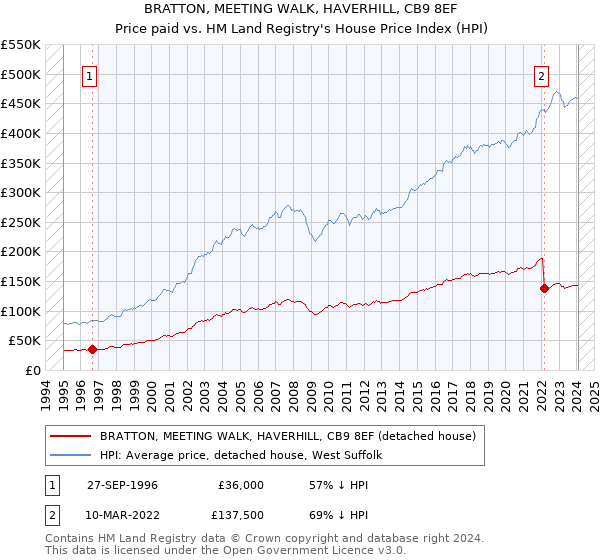 BRATTON, MEETING WALK, HAVERHILL, CB9 8EF: Price paid vs HM Land Registry's House Price Index