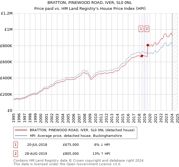 BRATTON, PINEWOOD ROAD, IVER, SL0 0NL: Price paid vs HM Land Registry's House Price Index