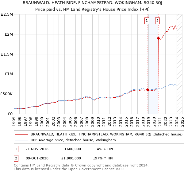 BRAUNWALD, HEATH RIDE, FINCHAMPSTEAD, WOKINGHAM, RG40 3QJ: Price paid vs HM Land Registry's House Price Index