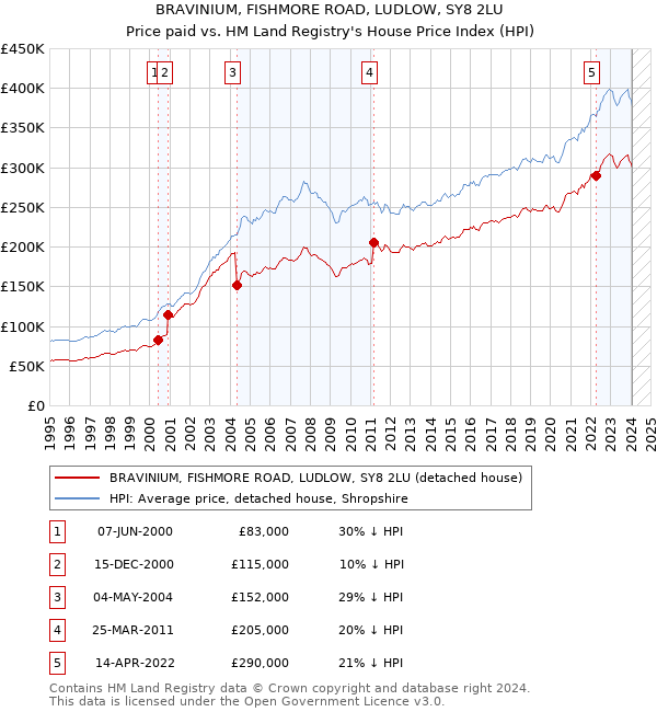 BRAVINIUM, FISHMORE ROAD, LUDLOW, SY8 2LU: Price paid vs HM Land Registry's House Price Index