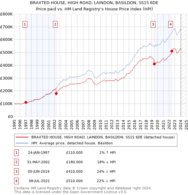 BRAXTED HOUSE, HIGH ROAD, LAINDON, BASILDON, SS15 6DE: Price paid vs HM Land Registry's House Price Index