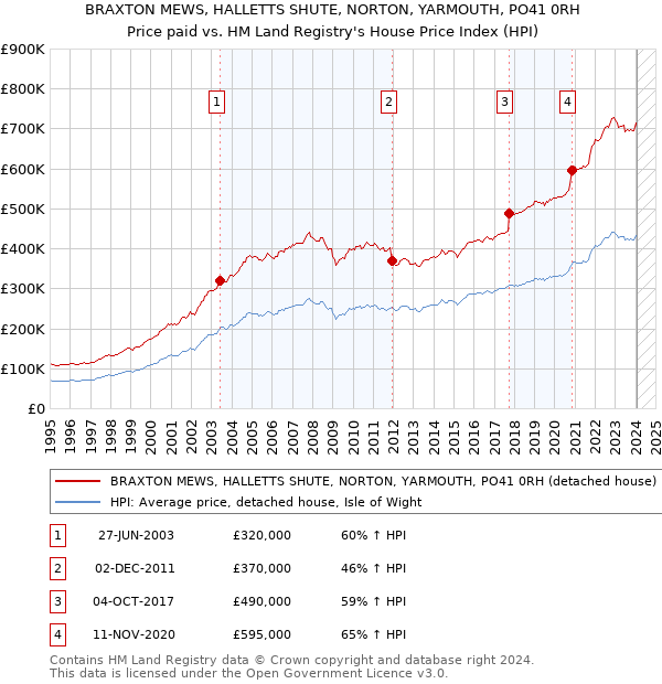 BRAXTON MEWS, HALLETTS SHUTE, NORTON, YARMOUTH, PO41 0RH: Price paid vs HM Land Registry's House Price Index