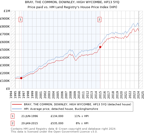 BRAY, THE COMMON, DOWNLEY, HIGH WYCOMBE, HP13 5YQ: Price paid vs HM Land Registry's House Price Index